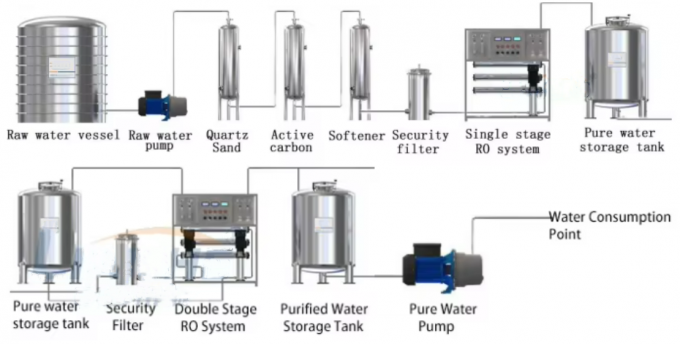 Water Machine System 500-20000L/H Reverse Osmosis Water Treatment Machine RO Pure Water System