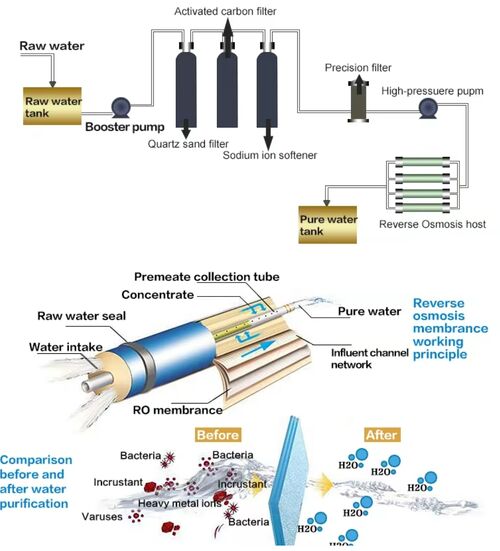 latest company news about What is a Reverse Osmosis System and Which Processes Utilize It?