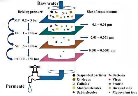 latest company news about Hardcore Analysis丨Water Treatment Membrane Technologies (UF, NF, RO): Deep Dive into Pros & Cons