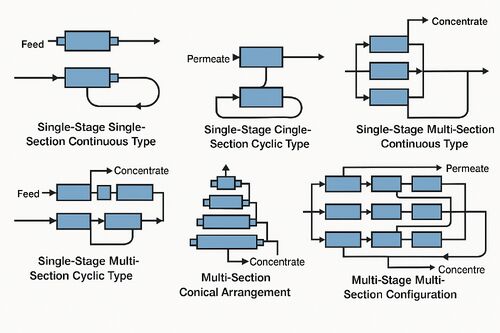 latest company news about How many arrangements of membranes can you name?